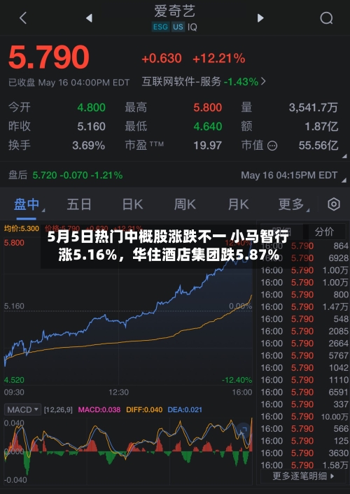 5月5日热门中概股涨跌不一 小马智行涨5.16%	，华住酒店集团跌5.87%-第1张图片