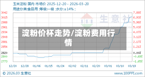 淀粉价杯走势/淀粉费用行情-第1张图片