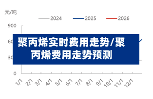 聚丙烯实时费用走势/聚丙烯费用走势预测-第1张图片