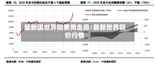 最新国世界铜费用走势/最新世界铜价行情-第1张图片