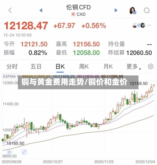 铜与黄金费用走势/铜价和金价-第1张图片