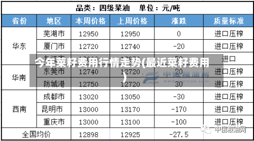 今年菜籽费用行情走势(最近菜籽费用)-第1张图片