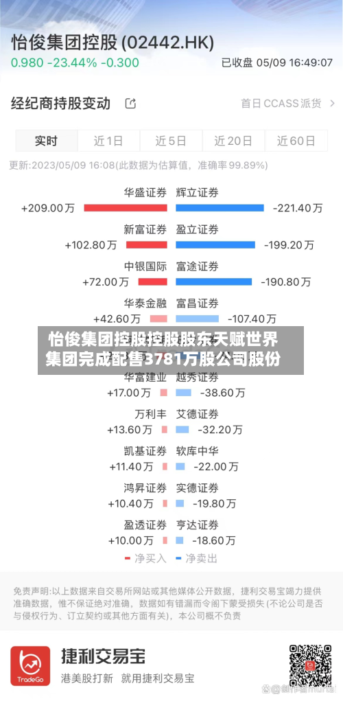 怡俊集团控股控股股东天赋世界集团完成配售3781万股公司股份-第1张图片