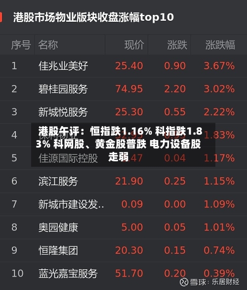 港股午评：恒指跌1.16% 科指跌1.83% 科网股、黄金股普跌 电力设备股走弱-第2张图片