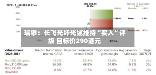 瑞银：长飞光纤光缆维持“买入”评级 目标价290港元-第2张图片