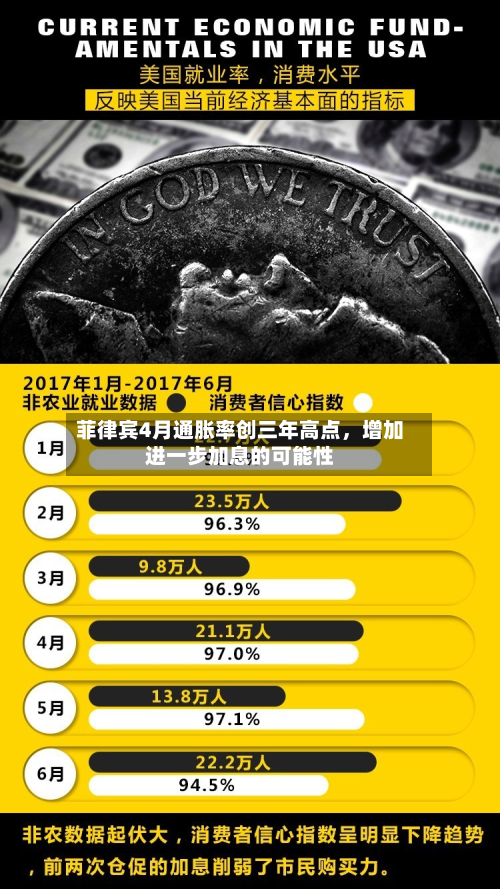 菲律宾4月通胀率创三年高点，增加进一步加息的可能性-第1张图片