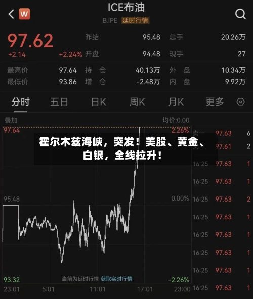 霍尔木兹海峡，突发！美股、黄金、白银	，全线拉升！-第3张图片