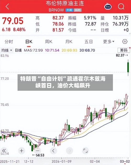 特朗普“自由计划”疏通霍尔木兹海峡首日，油价大幅飙升-第1张图片