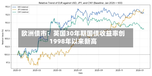 欧洲债市：英国30年期国债收益率创1998年以来新高-第1张图片
