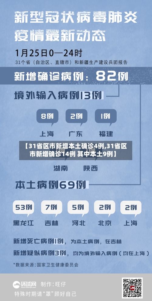 【31省区市新增本土确诊4例,31省区市新增确诊14例 其中本土9例】-第2张图片