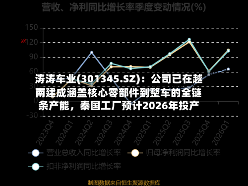 涛涛车业(301345.SZ)：公司已在越南建成涵盖核心零部件到整车的全链条产能，泰国工厂预计2026年投产-第1张图片