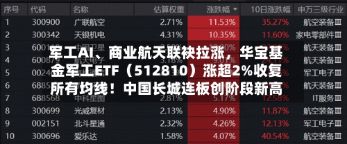 军工AI、商业航天联袂拉涨，华宝基金军工ETF（512810）涨超2%收复所有均线！中国长城连板创阶段新高-第1张图片