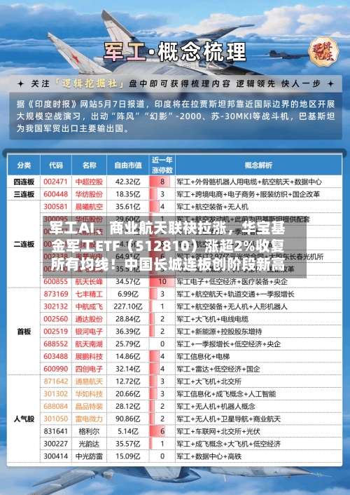 军工AI、商业航天联袂拉涨，华宝基金军工ETF（512810）涨超2%收复所有均线！中国长城连板创阶段新高-第2张图片