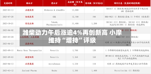 潍柴动力午后涨逾4%再创新高 小摩维持“增持	”评级-第1张图片