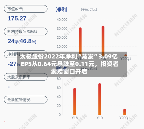 太极股份2022年净利“蒸发”3.09亿 EPS从0.64元暴跌至0.11元，投资者索赔窗口开启-第1张图片