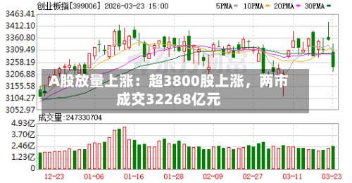 A股放量上涨：超3800股上涨，两市成交32268亿元-第1张图片
