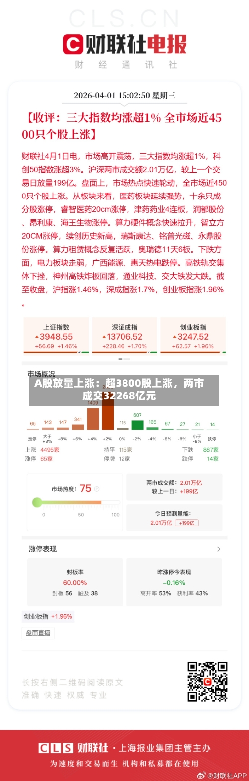 A股放量上涨：超3800股上涨，两市成交32268亿元-第2张图片