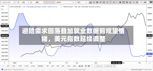 避险需求回落叠加就业数据前观望情绪	，美元指数延续调整-第2张图片