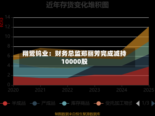 翔鹭钨业：财务总监郑丽芳完成减持10000股-第1张图片