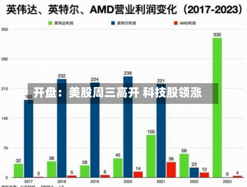 开盘：美股周三高开 科技股领涨-第1张图片