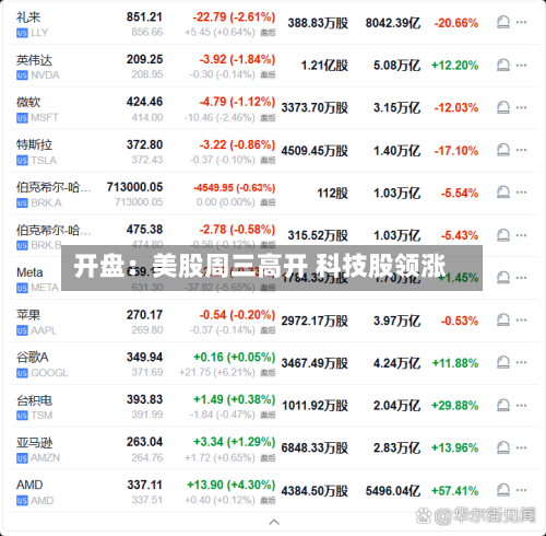 开盘：美股周三高开 科技股领涨-第2张图片