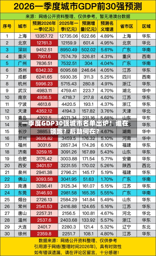 一季度GDP30强城市名单出炉！谁在领跑？后劲何在？-第2张图片