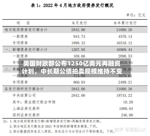 美国财政部公布1250亿美元再融资计划，中长期公债拍卖规模维持不变-第1张图片