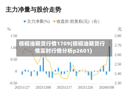 棕榈油期货行情1709(棕榈油期货行情实时行情分析p2601)-第1张图片