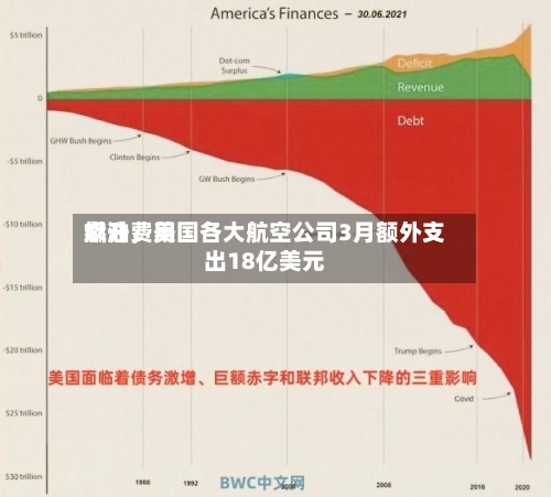 燃油费用飙升，美国各大航空公司3月额外支出18亿美元-第3张图片