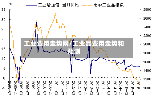 工业费用走势网/工业品费用走势和预测-第2张图片