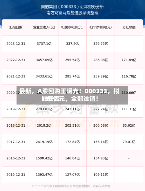 最新	，A股回购王曝光！000333，拟比较高130亿元，全部注销！-第1张图片
