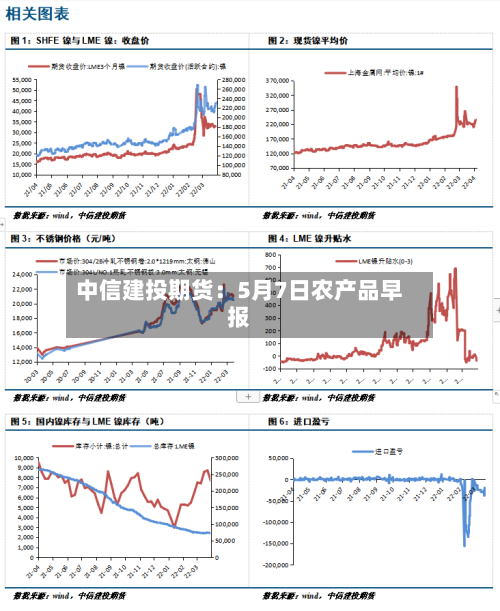 中信建投期货：5月7日农产品早报-第1张图片
