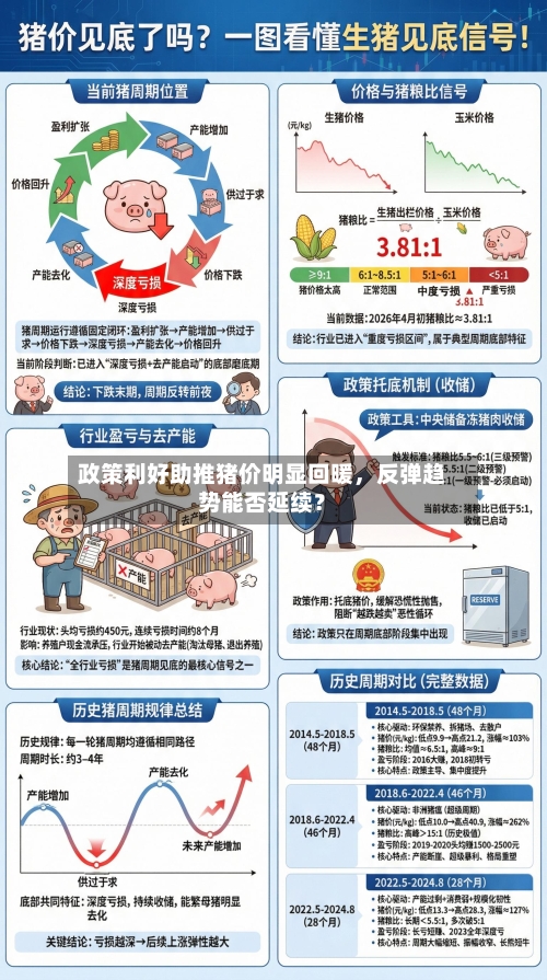 政策利好助推猪价明显回暖，反弹趋势能否延续？-第1张图片
