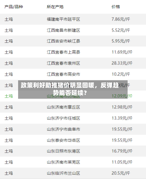 政策利好助推猪价明显回暖	，反弹趋势能否延续？-第2张图片
