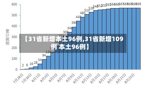 【31省新增本土96例,31省新增109例 本土96例】-第2张图片