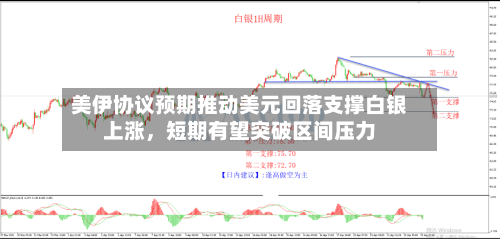美伊协议预期推动美元回落支撑白银上涨，短期有望突破区间压力-第2张图片