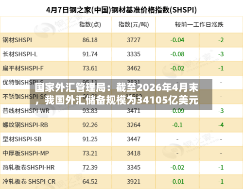 国家外汇管理局：截至2026年4月末，我国外汇储备规模为34105亿美元-第2张图片