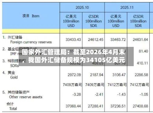国家外汇管理局：截至2026年4月末，我国外汇储备规模为34105亿美元-第1张图片