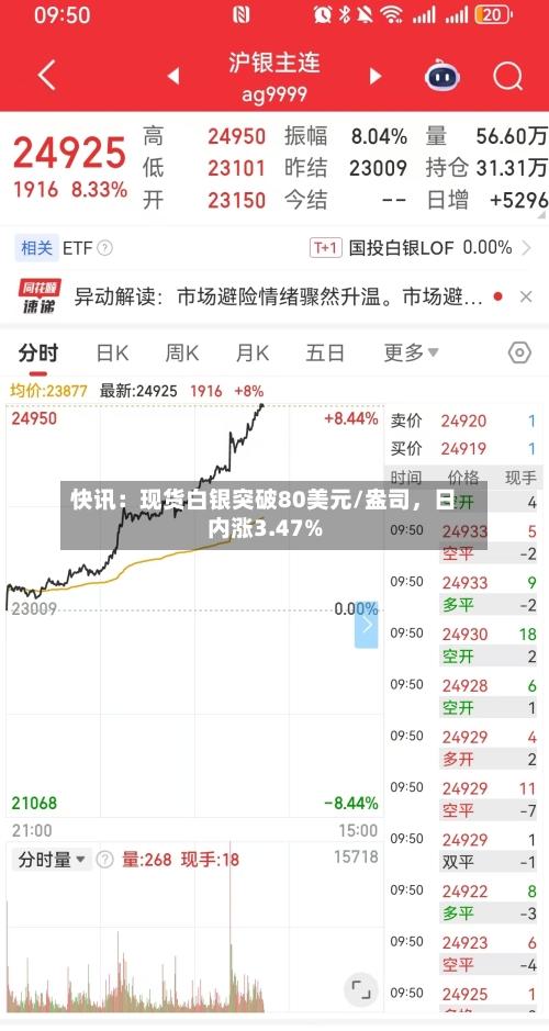 快讯：现货白银突破80美元/盎司，日内涨3.47%-第2张图片