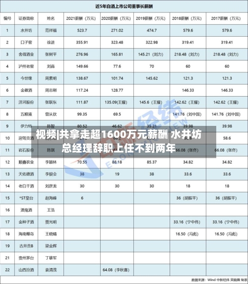 视频|共拿走超1600万元薪酬 水井坊总经理辞职上任不到两年-第1张图片