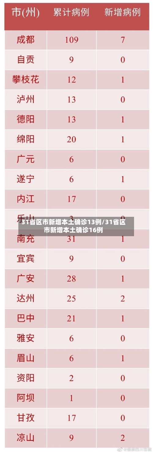 31省区市新增本土确诊13例/31省区市新增本土确诊16例-第2张图片