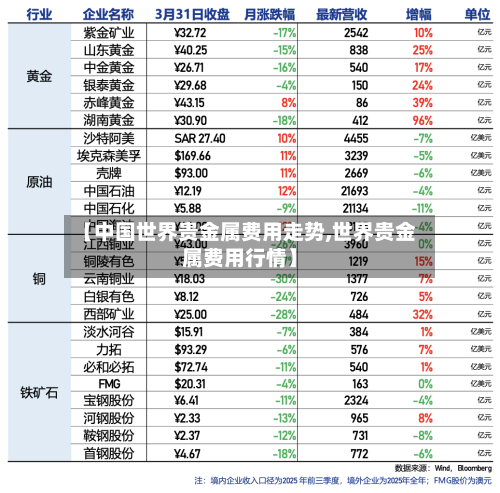 【中国世界贵金属费用走势,世界贵金属费用行情】-第2张图片