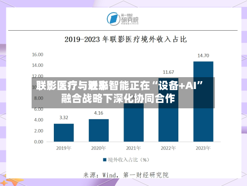 联影医疗：近来联影医疗与联影智能正在“设备+AI	”融合战略下深化协同合作-第2张图片