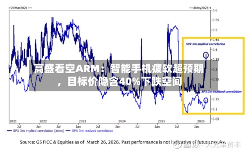 高盛看空ARM：智能手机疲软超预期	，目标价隐含40%下跌空间-第1张图片