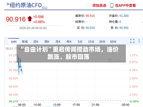 “自由计划	”重启传闻搅动市场，油价跳涨、股市回落-第1张图片