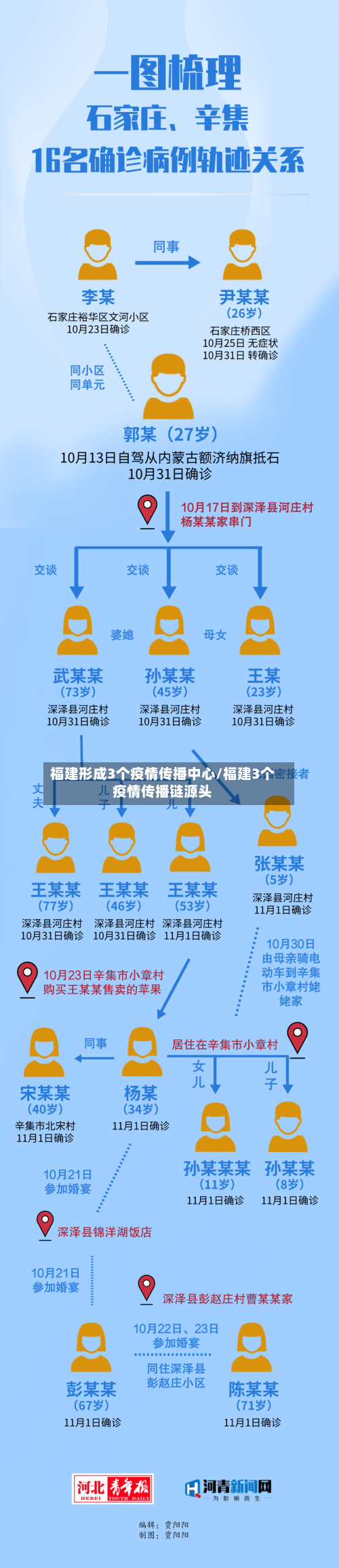 福建形成3个疫情传播中心/福建3个疫情传播链源头-第2张图片
