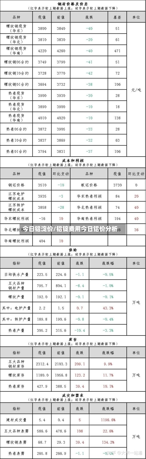 今日铝淀价/铝锭费用今日铝价分析-第3张图片