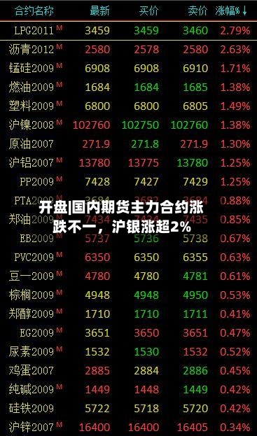 开盘|国内期货主力合约涨跌不一，沪银涨超2%-第2张图片