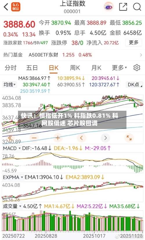 快讯：恒指低开1% 科指跌0.81% 科网股低迷 芯片股回调-第1张图片