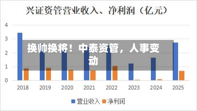 换帅换将！中泰资管，人事变动-第2张图片